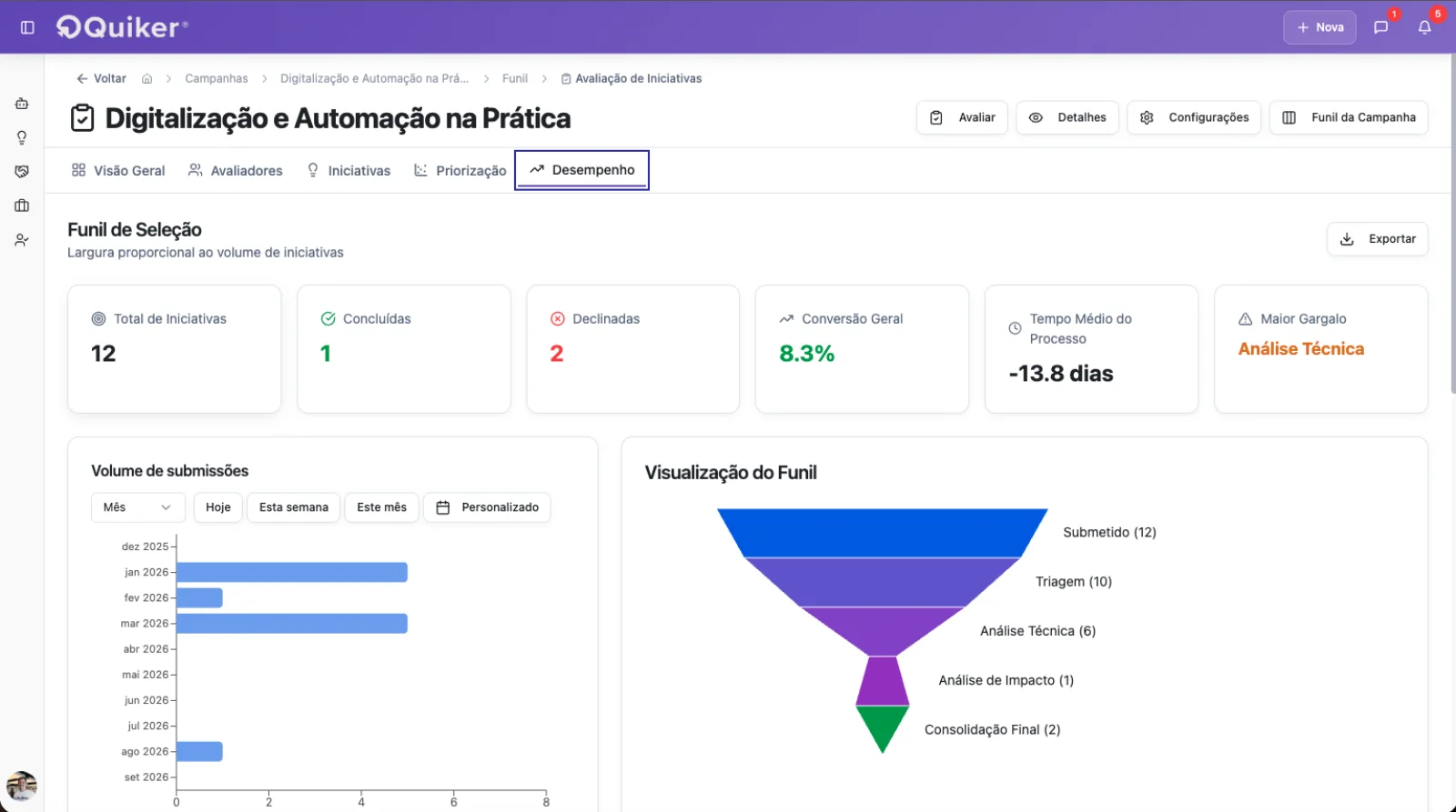 Dashboard de performance da Quiker com indicadores, volume de submissões e funil de seleção
