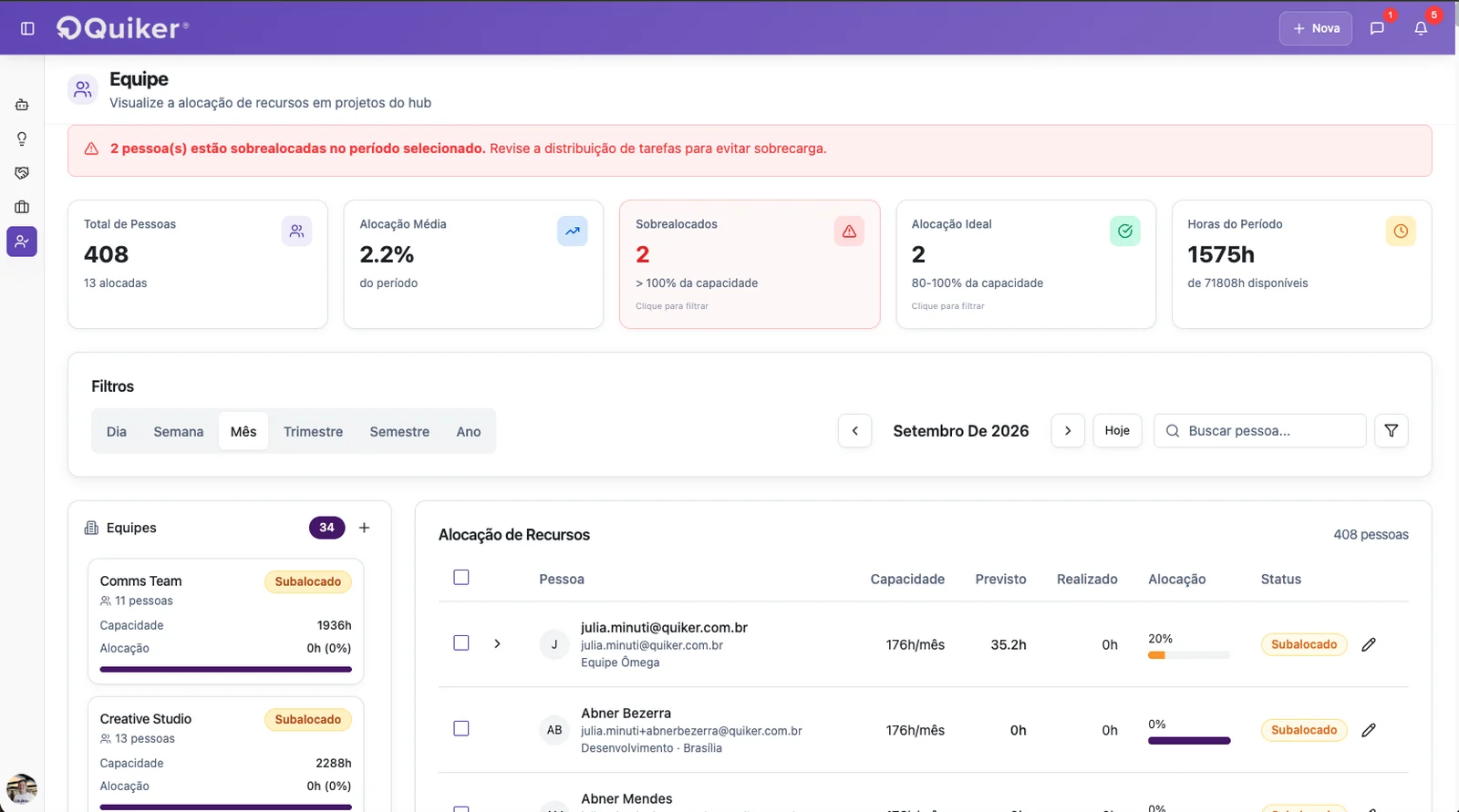 Tela de equipe da Quiker com alocação de recursos por pessoa, capacidade, horas previstas, realizadas e status de alocação