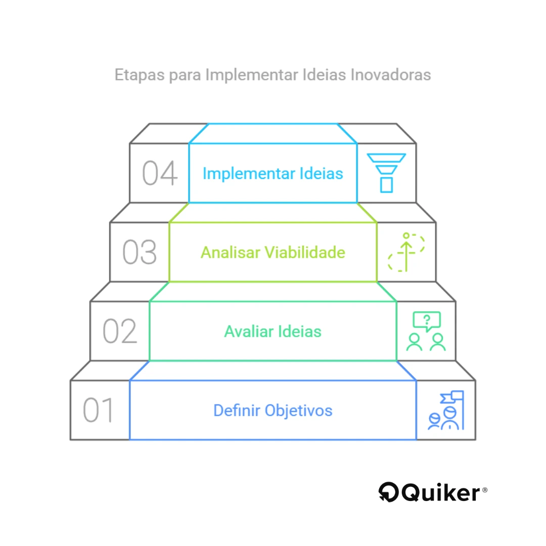 fases de implementação de ideias