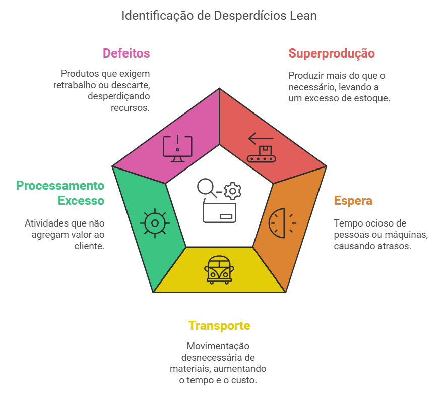 os 7 tipos de desperdícios lean