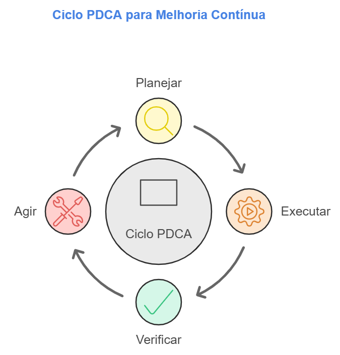 ciclo pdca para melhoria contínua