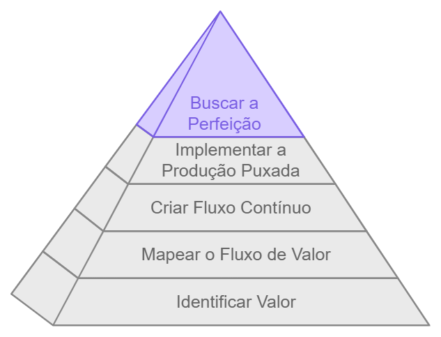 lean manufacturing na melhoria contínua