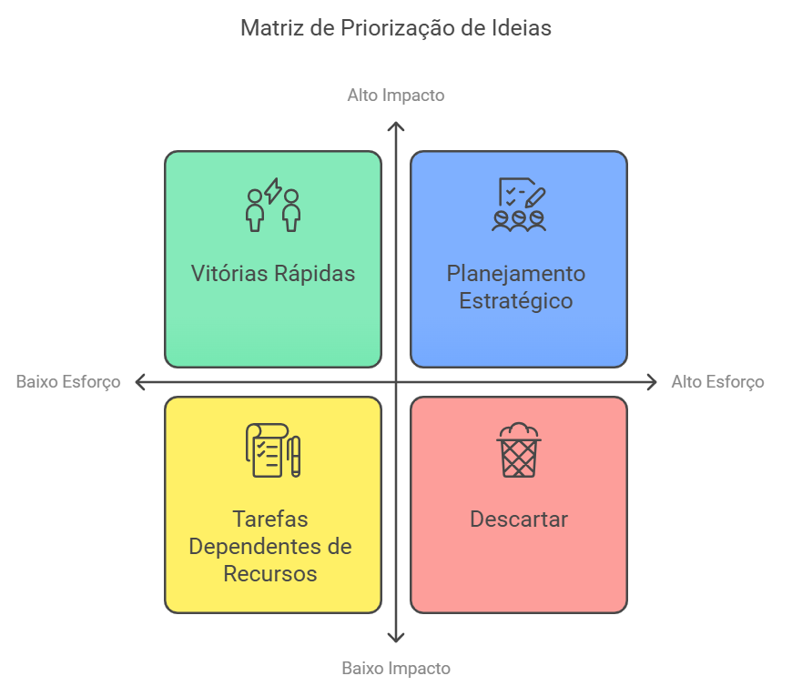 matriz de priorização de ideias quiker