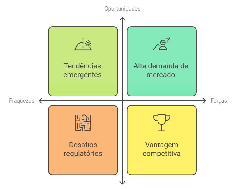 swot para avaliação de ideias
