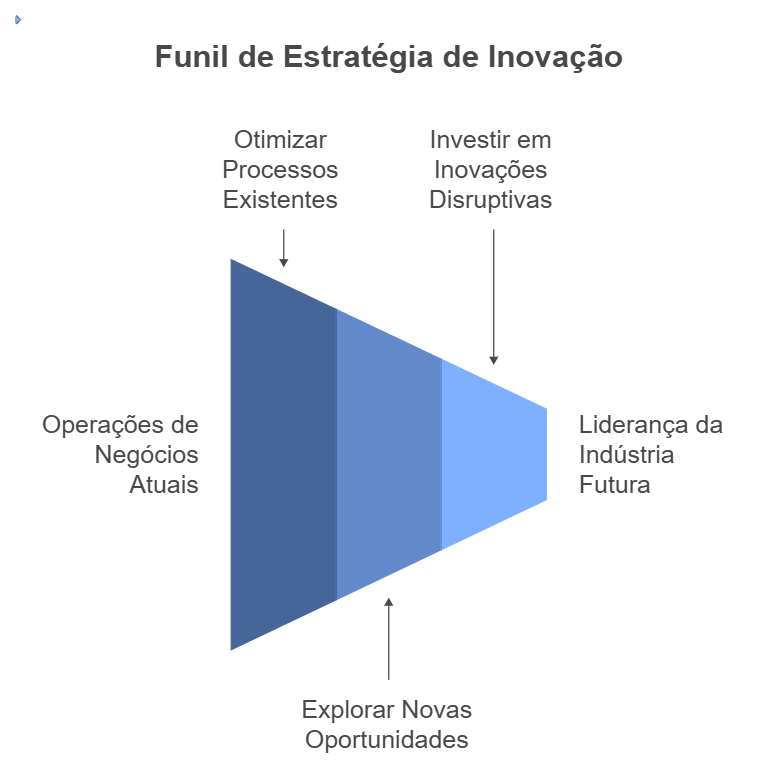 funil da estratégia de inovação considerando horizontes da inovação
