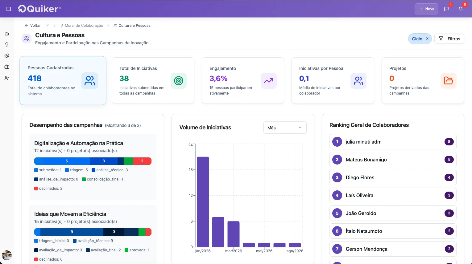Dashboard de Cultura e Pessoas da Quiker com participantes cadastrados, iniciativas, engajamento, desempenho das campanhas e ranking de colaboradores