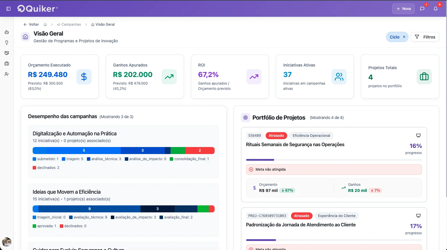 Dashboard de gestão da Quiker com orçamento executado, ganhos apurados, ROI, iniciativas ativas e portfólio de projetos