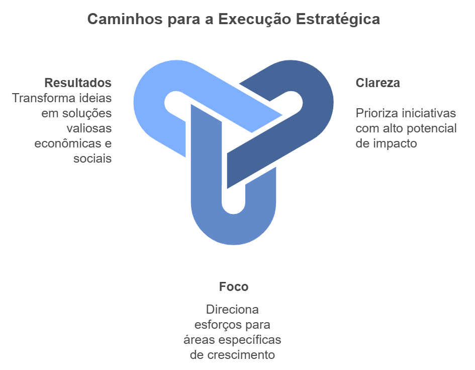 conectando estratégias às avenidas de crescimento